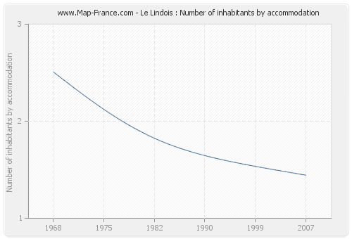 Le Lindois : Number of inhabitants by accommodation
